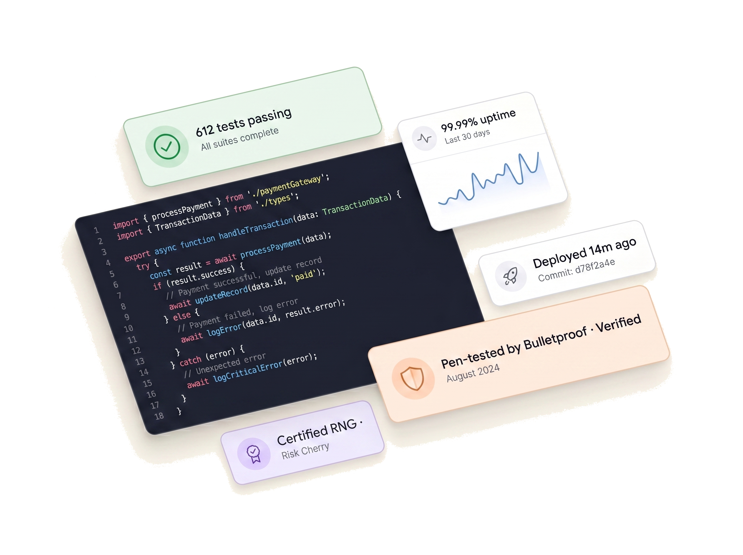 A glimpse behind the scenes — code, tests, deploys, uptime monitoring and independent certifications